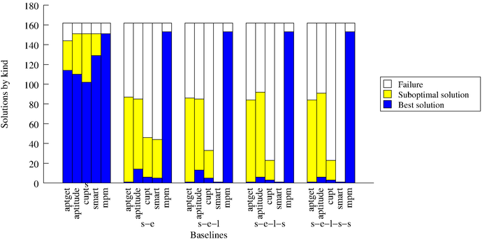 Aggregate results